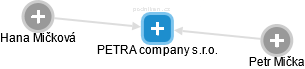 PETRA company s.r.o. - obrázek vizuálního zobrazení vztahů obchodního rejstříku