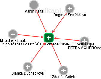 Společenství vlastníků ul. Lomená 2858-60, Česká Lípa - obrázek vizuálního zobrazení vztahů obchodního rejstříku