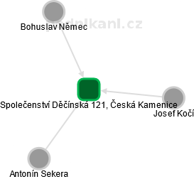 Společenství Děčínská 121, Česká Kamenice - obrázek vizuálního zobrazení vztahů obchodního rejstříku