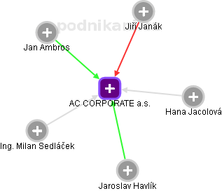 AC CORPORATE a.s. - obrázek vizuálního zobrazení vztahů obchodního rejstříku