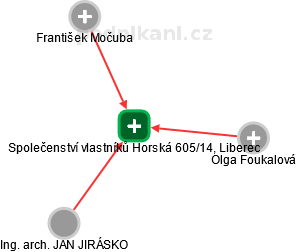 Společenství vlastníků Horská 605/14, Liberec - obrázek vizuálního zobrazení vztahů obchodního rejstříku