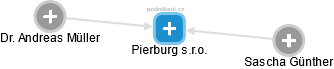 Pierburg s.r.o. - obrázek vizuálního zobrazení vztahů obchodního rejstříku