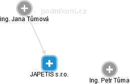 JAPETIS s.r.o. - obrázek vizuálního zobrazení vztahů obchodního rejstříku