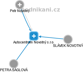 Autocentrum Novotný s.r.o. - obrázek vizuálního zobrazení vztahů obchodního rejstříku