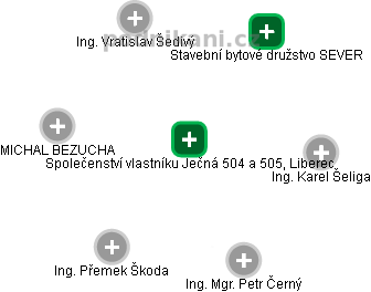 Společenství vlastníku Ječná 504 a 505, Liberec - obrázek vizuálního zobrazení vztahů obchodního rejstříku