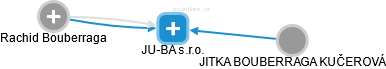 JU-BA s.r.o. - obrázek vizuálního zobrazení vztahů obchodního rejstříku