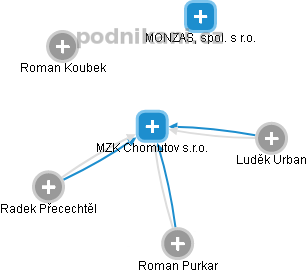 MZK Chomutov s.r.o. - obrázek vizuálního zobrazení vztahů obchodního rejstříku