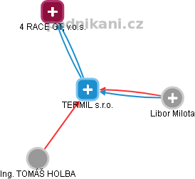 TERMIL s.r.o. - obrázek vizuálního zobrazení vztahů obchodního rejstříku