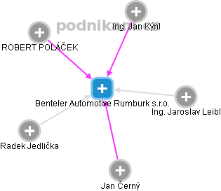 Benteler Automotive Rumburk s.r.o. - obrázek vizuálního zobrazení vztahů obchodního rejstříku