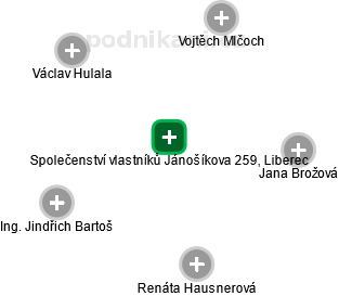 Společenství vlastníků Jánošíkova 259, Liberec - obrázek vizuálního zobrazení vztahů obchodního rejstříku