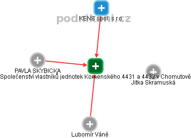 Společenství vlastníků jednotek Komenského 4431 a 4432 v Chomutově - obrázek vizuálního zobrazení vztahů obchodního rejstříku