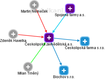 Českolipská zemědělská a.s. - obrázek vizuálního zobrazení vztahů obchodního rejstříku