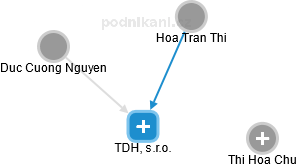 TDH, s.r.o. - obrázek vizuálního zobrazení vztahů obchodního rejstříku