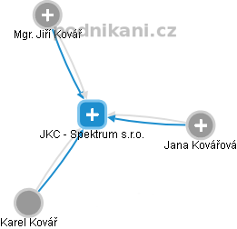 JKC - Spektrum s.r.o. - obrázek vizuálního zobrazení vztahů obchodního rejstříku