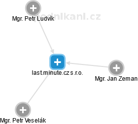 last.minute.cz s.r.o. - obrázek vizuálního zobrazení vztahů obchodního rejstříku