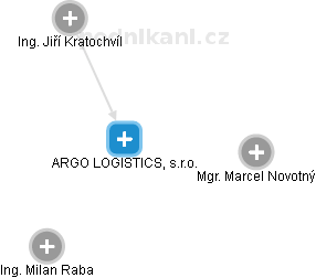 ARGO LOGISTICS, s.r.o. - obrázek vizuálního zobrazení vztahů obchodního rejstříku