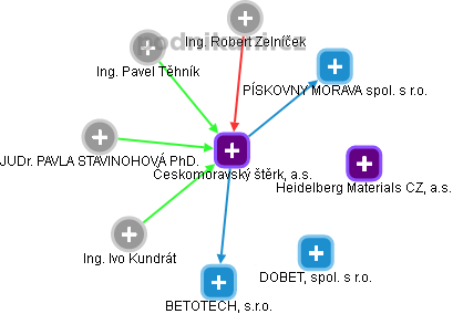 Českomoravský štěrk, a.s. - obrázek vizuálního zobrazení vztahů obchodního rejstříku