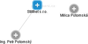 Stillhet s.r.o. - obrázek vizuálního zobrazení vztahů obchodního rejstříku
