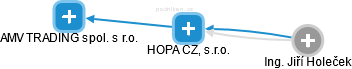 HOPA CZ, s.r.o. - obrázek vizuálního zobrazení vztahů obchodního rejstříku
