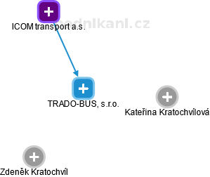 TRADO-BUS, s.r.o. - obrázek vizuálního zobrazení vztahů obchodního rejstříku