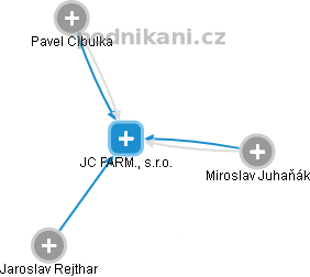 JC FARM., s.r.o. - obrázek vizuálního zobrazení vztahů obchodního rejstříku