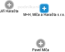 M+H, Míča a Harašta s.r.o. - obrázek vizuálního zobrazení vztahů obchodního rejstříku
