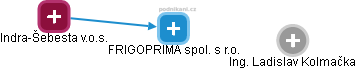 FRIGOPRIMA spol. s r.o. - obrázek vizuálního zobrazení vztahů obchodního rejstříku