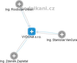 VYDONA s.r.o. - obrázek vizuálního zobrazení vztahů obchodního rejstříku