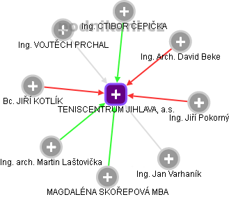 TENISCENTRUM JIHLAVA, a.s. - obrázek vizuálního zobrazení vztahů obchodního rejstříku