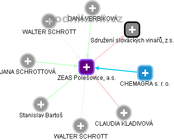ZEAS Polešovice, a.s. - obrázek vizuálního zobrazení vztahů obchodního rejstříku
