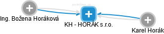 KH - HORÁK s.r.o. - obrázek vizuálního zobrazení vztahů obchodního rejstříku