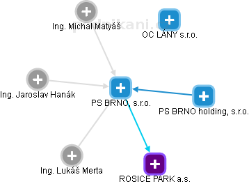 PS BRNO, s.r.o. - obrázek vizuálního zobrazení vztahů obchodního rejstříku