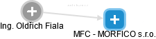 MFC - MORFICO s.r.o. - obrázek vizuálního zobrazení vztahů obchodního rejstříku
