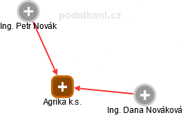 Agrika k.s. - obrázek vizuálního zobrazení vztahů obchodního rejstříku