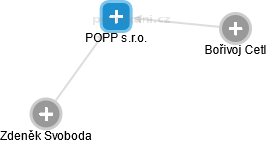 POPP s.r.o. - obrázek vizuálního zobrazení vztahů obchodního rejstříku