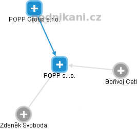 POPP s.r.o. - obrázek vizuálního zobrazení vztahů obchodního rejstříku