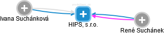 HIPS, s.r.o. - obrázek vizuálního zobrazení vztahů obchodního rejstříku