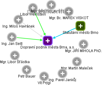 Dopravní podnik města Brna, a.s. - obrázek vizuálního zobrazení vztahů obchodního rejstříku