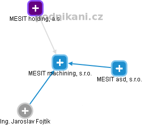 MESIT machining, s.r.o. - obrázek vizuálního zobrazení vztahů obchodního rejstříku