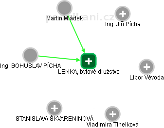 LENKA, bytové družstvo - obrázek vizuálního zobrazení vztahů obchodního rejstříku