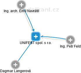 UNIFEST spol. s r.o. - obrázek vizuálního zobrazení vztahů obchodního rejstříku