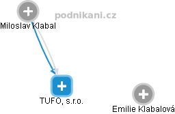 TUFO, s.r.o. - obrázek vizuálního zobrazení vztahů obchodního rejstříku