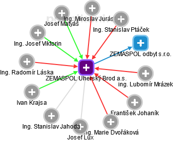 ZEMASPOL Uherský Brod a.s. - obrázek vizuálního zobrazení vztahů obchodního rejstříku