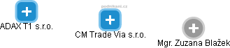 CM Trade Via s.r.o. - obrázek vizuálního zobrazení vztahů obchodního rejstříku