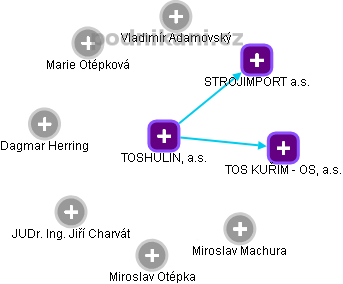 TOSHULIN, a.s. - obrázek vizuálního zobrazení vztahů obchodního rejstříku