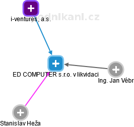 ED COMPUTER s.r.o. v likvidaci - obrázek vizuálního zobrazení vztahů obchodního rejstříku