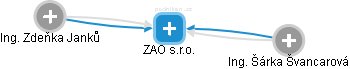 ZAO s.r.o. - obrázek vizuálního zobrazení vztahů obchodního rejstříku