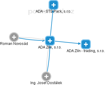 ADA Zlín, s.r.o. - obrázek vizuálního zobrazení vztahů obchodního rejstříku
