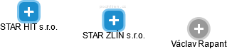 STAR ZLÍN s.r.o. - obrázek vizuálního zobrazení vztahů obchodního rejstříku