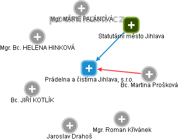 Prádelna a čistírna Jihlava, s.r.o. - obrázek vizuálního zobrazení vztahů obchodního rejstříku